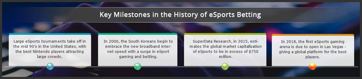 A timeline of eSports betting, starting in the 90s with Nintendo tournaments, up until the recent opening of the first eSports gaming arena in Las Vegas
