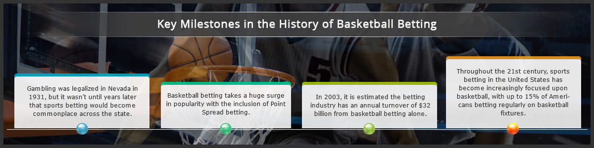 An infographic detailing the rise of basketball, starting with the legalisation of gambling in 1931 up until its current market 15% market share