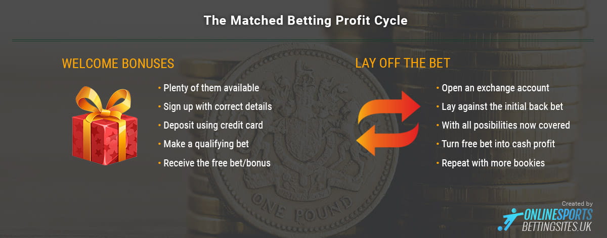 An overview of the matched betting profit cycle